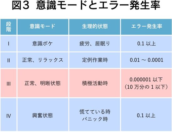 図表3 意識モードとエラー発生率