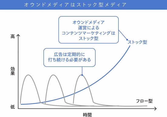 オウンドメディアの立ち上げが経営にもたらす効果とは？