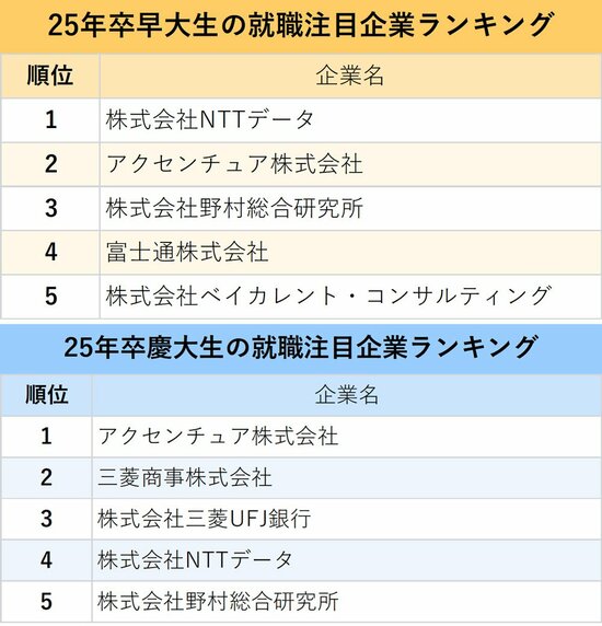 図表：早大生・慶大生の就職注目企業ランキング2024