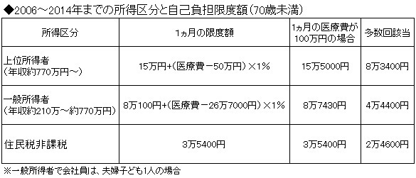 高額療養費改正で負担が減る人、増える人