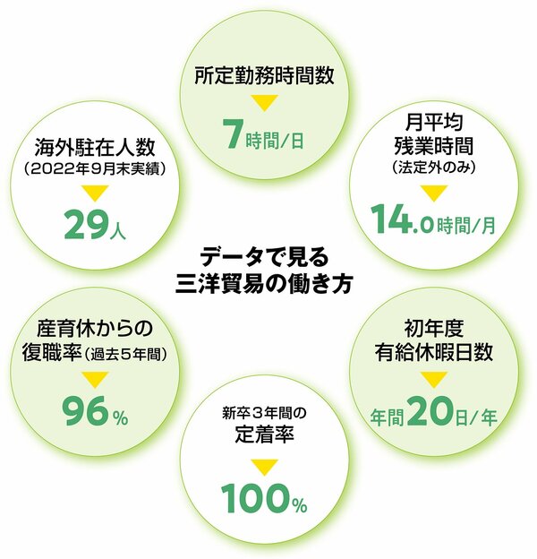 社員が活躍する機会が数多くある、自由闊達な老舗の専門商社