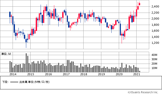 飯田グループホールディングス（3291）の株価チャート