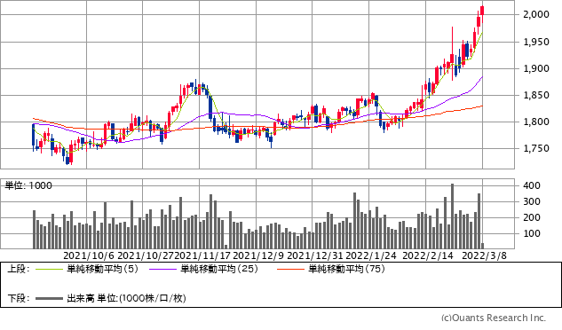金先物（COMEX）チャート／日足・6カ月