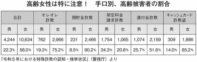 図表：手口別、高齢被害者の割合