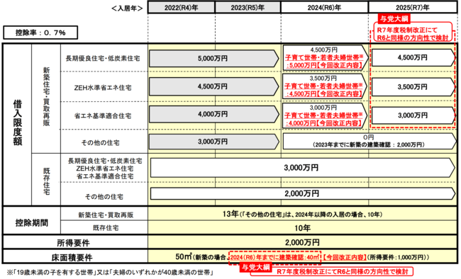 【知らないと大損】住宅ローン減税はどうなる？「2024年度税制改正」のポイントを徹底解説