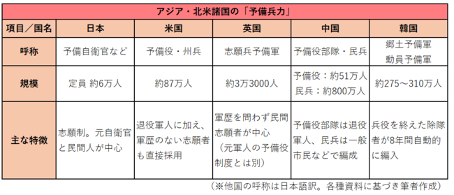 本業は会社員「予備自衛官」のリアル、一般人なのに「射撃訓練・ほふく前進」…手当はいくら？