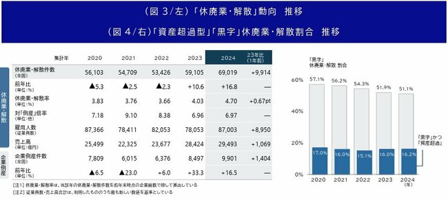 中小企業の「終活」なぜ急増？「1万件倒産」より深刻な「衝撃の数字」とは