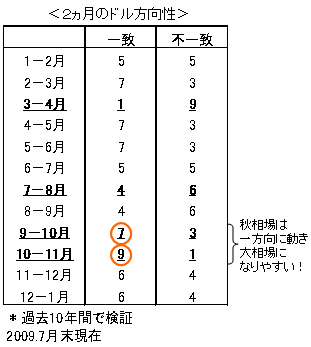 2ヶ月のドル方向性