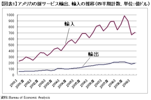 【図表1】アメリカの財サービス輸出、輸入の推移(四半期計数、単位:億ドル)