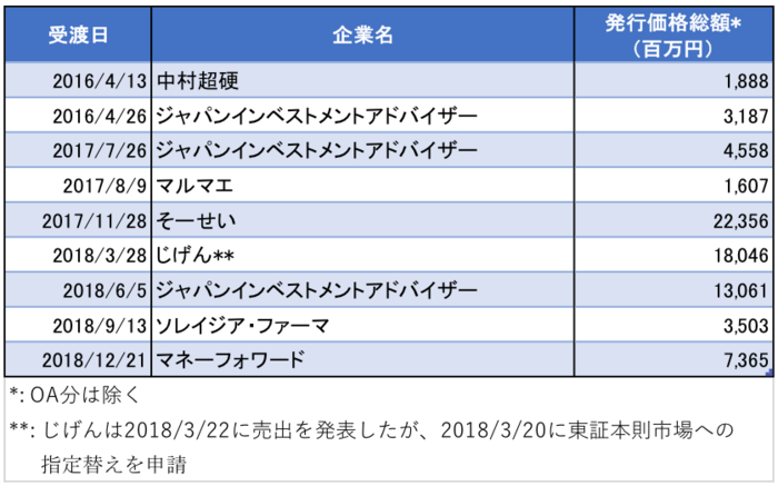 各種データベースよりシニフィアン分析。なお、上述の通り、新興市場では公募増資以外による資金調達の実施例は複数ある。