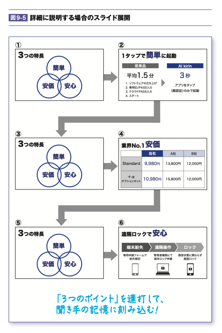 【伝わる資料】3つのことを詳しく説明する「図解」の作り方