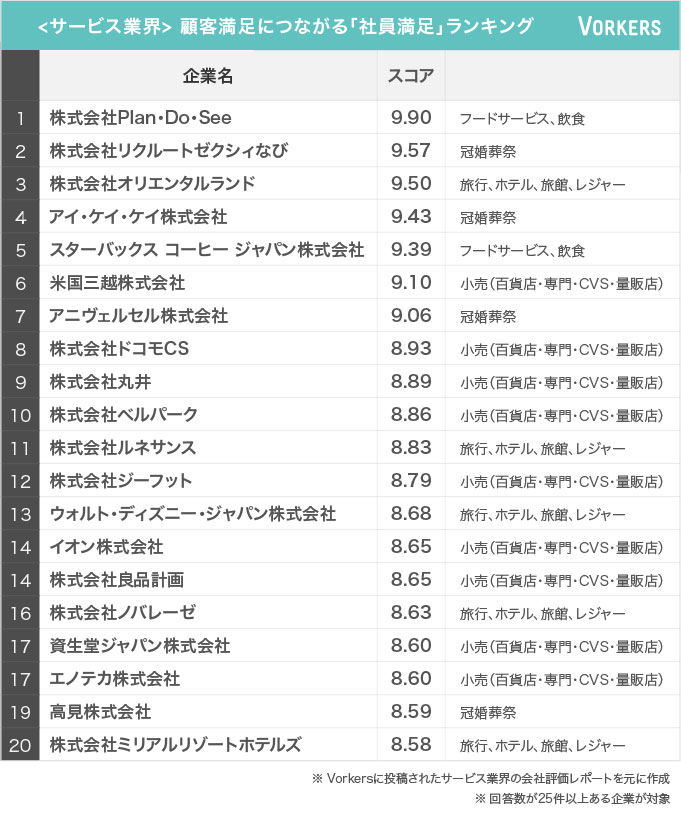 サービス業で社員満足度の高い企業ランキング
