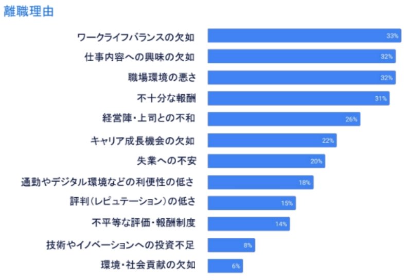 離職理由