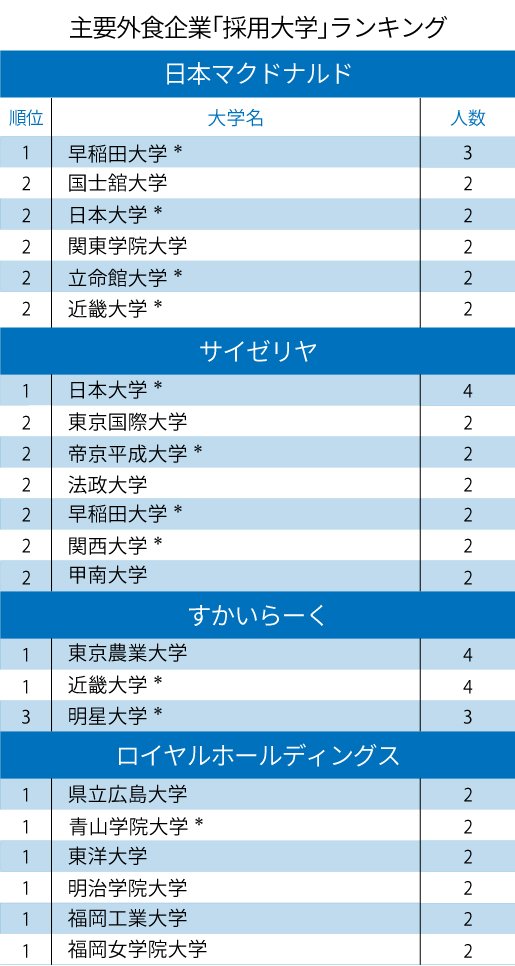 マクドナルド、サイゼリヤ…主要外食企業「採用大学」ランキング2020!サイゼリヤ1位は日大、マクドナルドは?