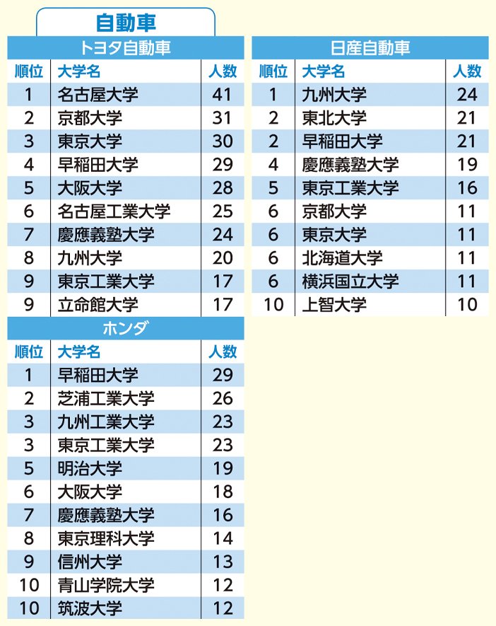 人気41企業別「採用大学」ランキング!大手総合商社4社でオール1位となったのは?