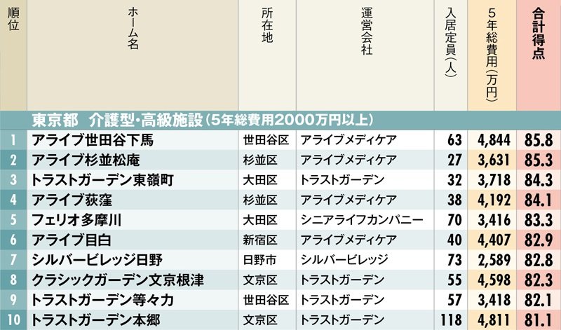 有料老人ホームランキング2019【東京都・ベスト10】、老後に役立つ!