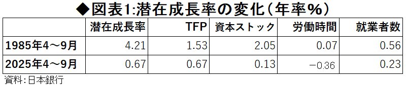 高市「高圧経済」はインフレ昂進の逆効果、実質賃金が伸びない「潜在成長率低下」を食い止める方法