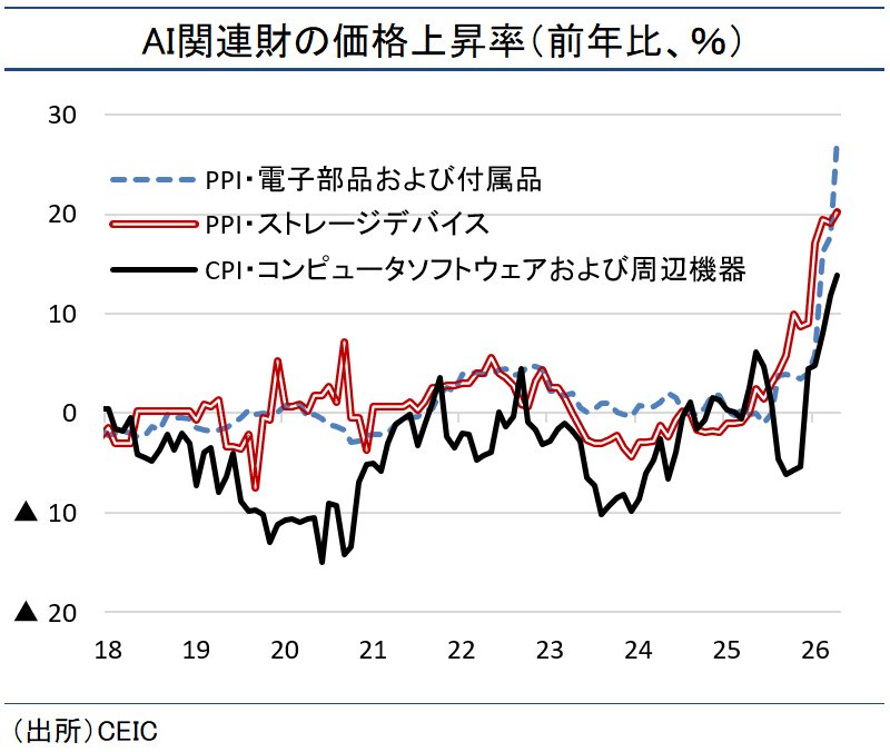 図表:AI関連財の価格上昇率(前年比、%)