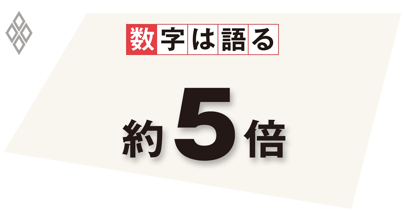 日本の防衛費に対する中国の防衛費の規模