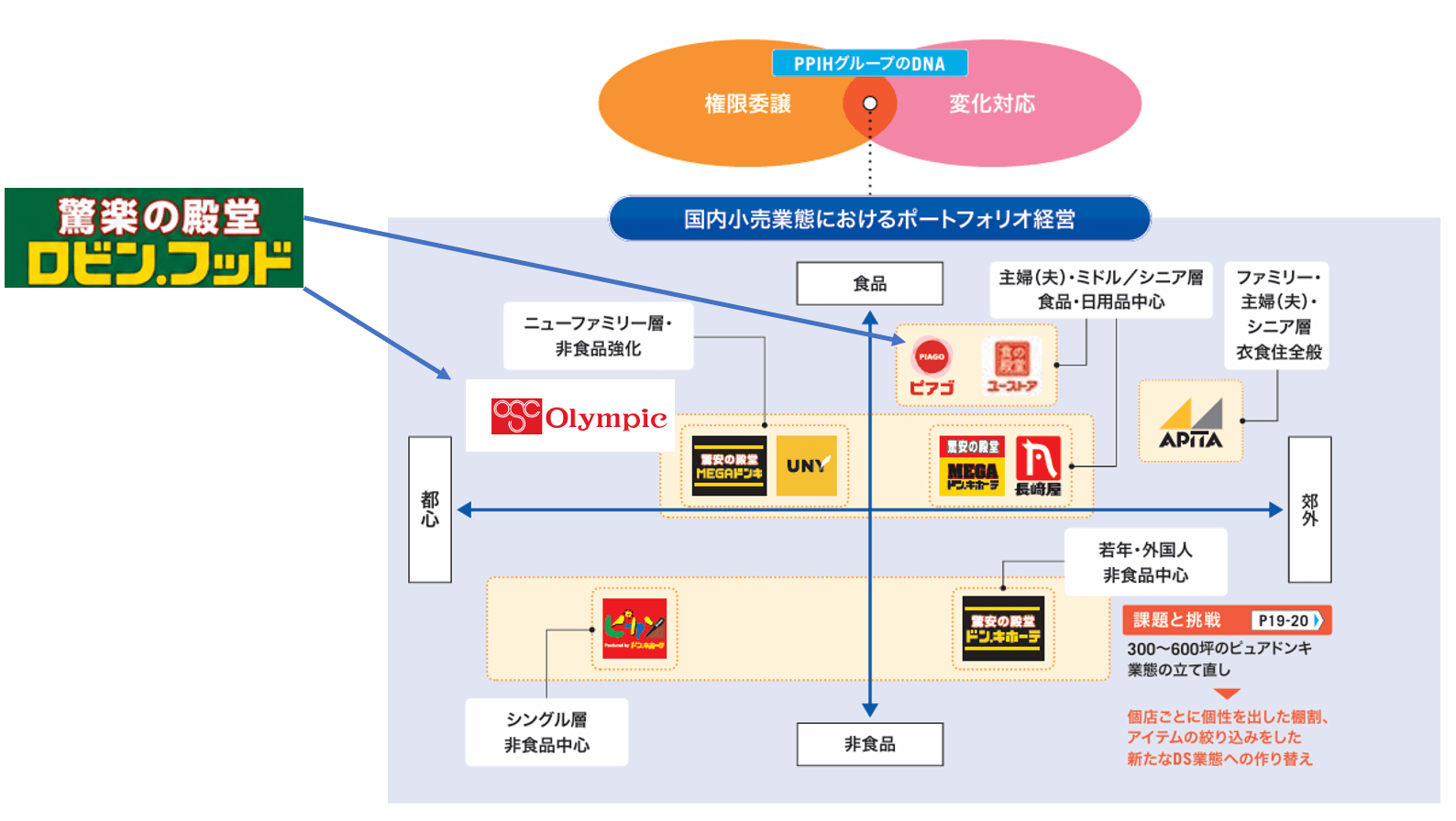 ドンキの強み「宝探し」から大転換…スーパー業界が震撼する、新業態「ロビン・フッド」のビックリな仕掛け
