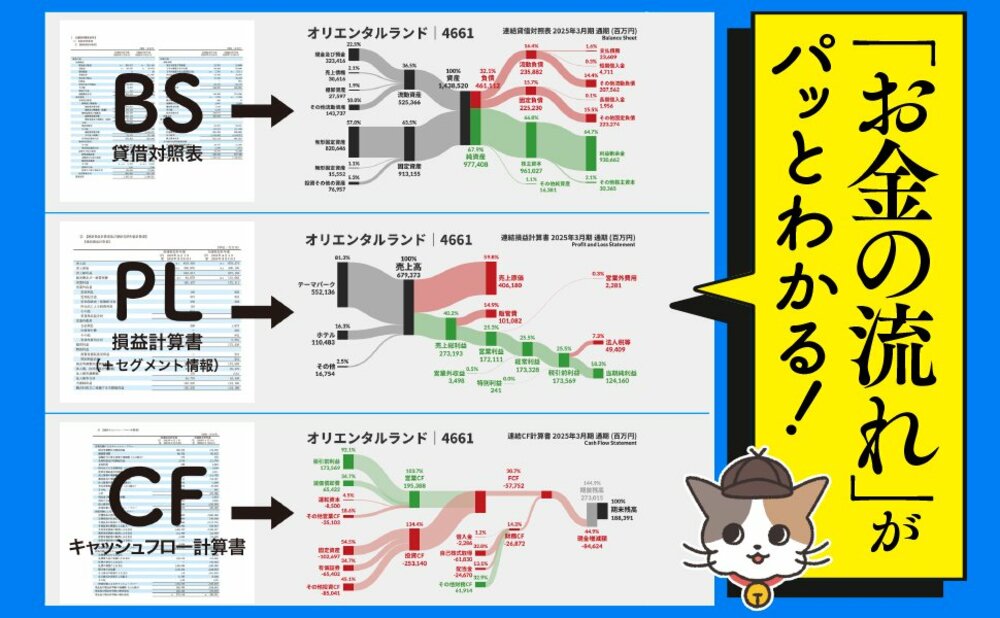 【3分で読める図解決算】ディズニーランドは今、本当に儲かっているのか？ ＜オリエンタルランドPL＞