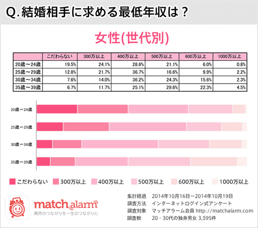 女性の6割が結婚相手に望む年収は500万円未満 それでも透けて見える 男性だけが働く社会 ザ 世論 日本人の気持ち ダイヤモンド オンライン