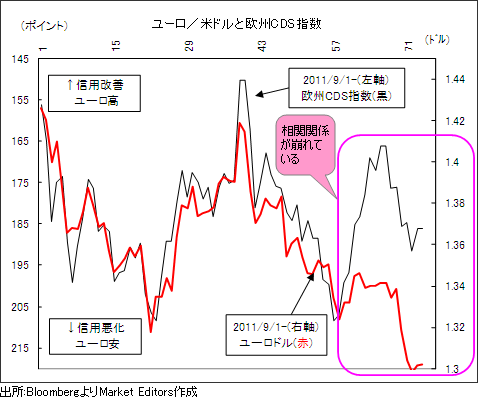 ユーロは記録的な売られ過ぎに。<br />「反発なきユ-ロ下落」は続くのか?