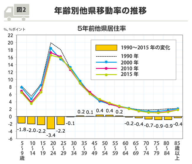 引っ越しをしなくなった現代人 その理由を統計的に考えた 本川裕の社会実情データ エッセイ ダイヤモンド オンライン
