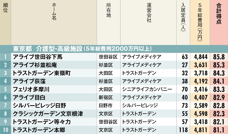 有料老人ホームランキング2019【東京都・ベスト10】、老後に役立つ！