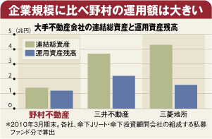 【企業特集】野村不動産ホールディングス<br />預かり資産1.2兆円も道半ば<br />資産運用事業の正念場
