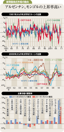 年初から弱含みの新興国市場<br />出遅れ感から増える日本株推奨