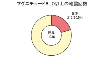 マグニチュード6.0以上の地震回数