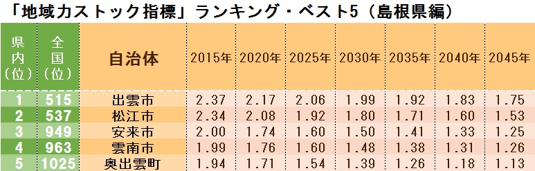 「地域力ストック指標」ランキング・ベスト5(島根県編)