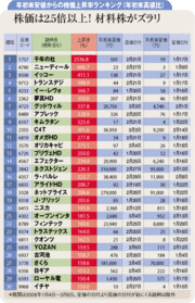 材料株が急騰・乱舞でも二匹目のドジョウ狙いは危険