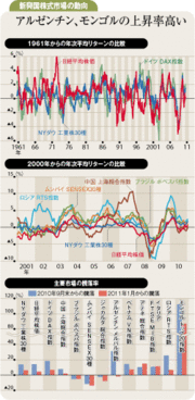 年初から弱含みの新興国市場出遅れ感から増える日本株推奨