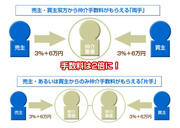 マイホーム「他より高く売ります」広告のウソ！「自宅を早く、高く売るコツ」教えます。