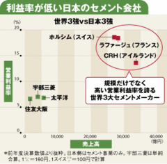 原燃料高騰、低収益の二重苦改革待ったなしセメント業界