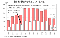100万人の起業のチャンスを拓け！35歳未満が35％、若者ほど起業に熱心――熊野英生・第一生命経済研究所 経済調査部 首席エコノミスト