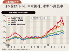 待望の90円台、ドル買いの好機 円安回帰に向けた備えを