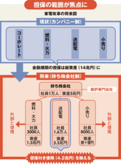 東電解体は“送配電専業”視野 焦点は金融機関の貸し手責任