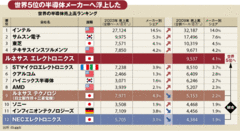 【企業特集】ルネサス　エレクトロニクス“日の丸半導体”復権なるか再生のカギは経営陣の実行力