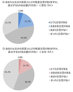 東京五輪で「おもてなし」できる？道案内以上の英語力に自信がない人は8割