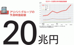 【アリババ・グループ】今夏のＩＰＯで時価総額20兆円 フェイスブック凌ぐ高収益の秘密