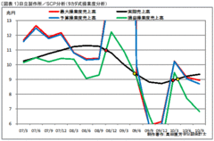 総花式かつ薄利多売の経営戦略で生き残れるか真の業績回復の十字路に立たされる日立製作所