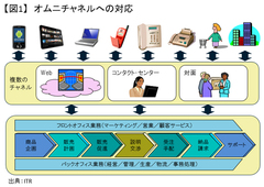 モバイルで変わる顧客接点