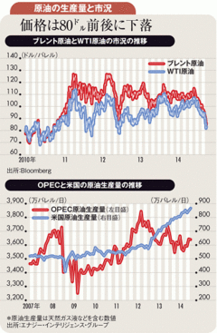 原油価格下落も減産には消極的 シェール生産減退待つOPEC