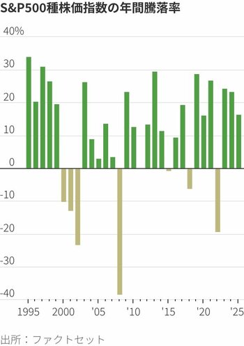 図表：S＆P500種株価指数の年間騰落率