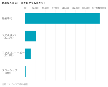 スペースX、巨大ロケット「スターシップ」が命運握る
