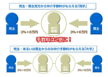 マイホーム「他より高く売ります」広告のウソ!「自宅を早く、高く売るコツ」教えます。