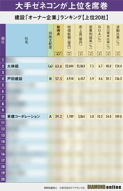 【建設78社】最強「オーナー企業」ランキング！10位東建コーポレーション、4位戸田建設、2位大林組、1位はあのスーパーゼネコン